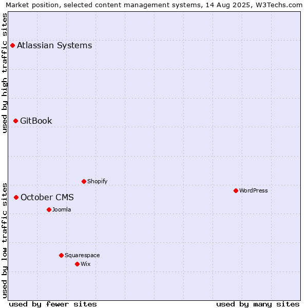 Market position of October CMS vs. GitBook vs. Atlassian Systems