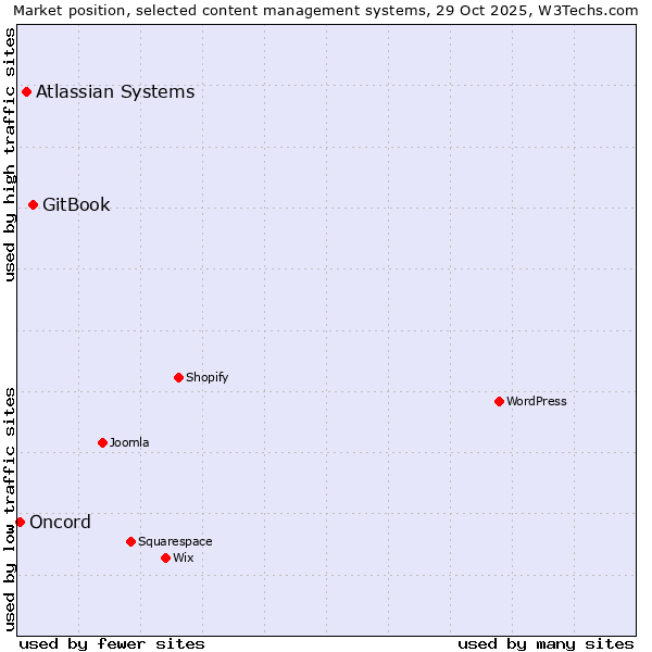 Market position of GitBook vs. Atlassian Systems vs. Oncord