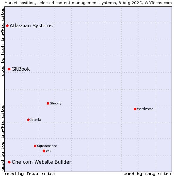 Market position of One.com Website Builder vs. GitBook vs. Atlassian Systems