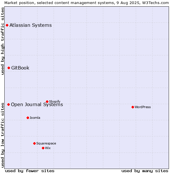Market position of GitBook vs. Open Journal Systems vs. Atlassian Systems
