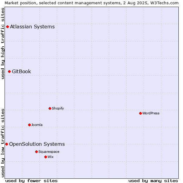 Market position of GitBook vs. Atlassian Systems vs. OpenSolution Systems