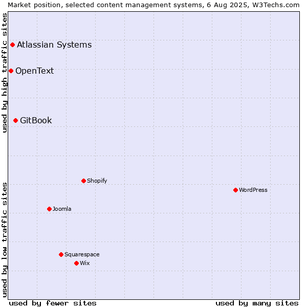 Market position of GitBook vs. Atlassian Systems vs. OpenText