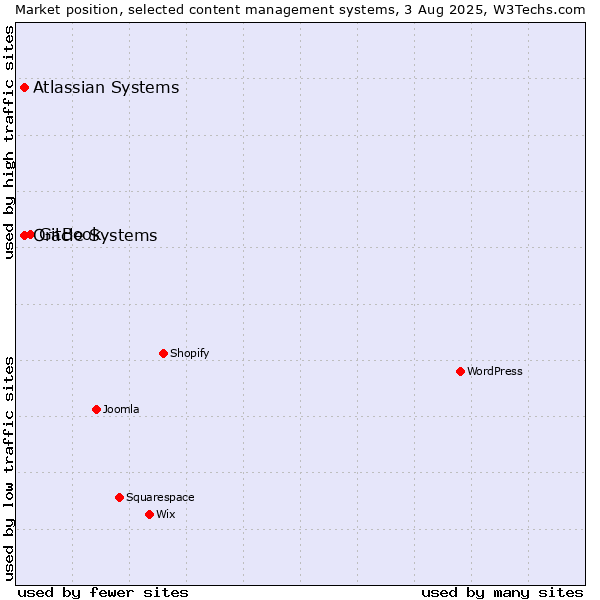 Market position of GitBook vs. Oracle Systems vs. Atlassian Systems