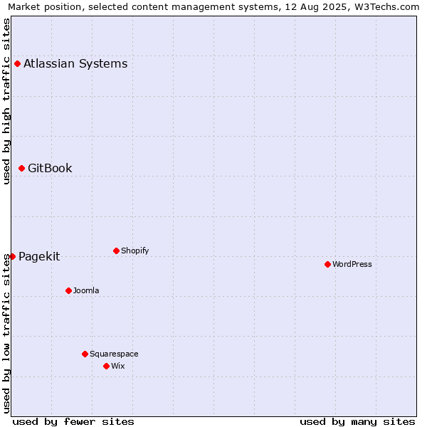 Market position of GitBook vs. Atlassian Systems vs. Pagekit