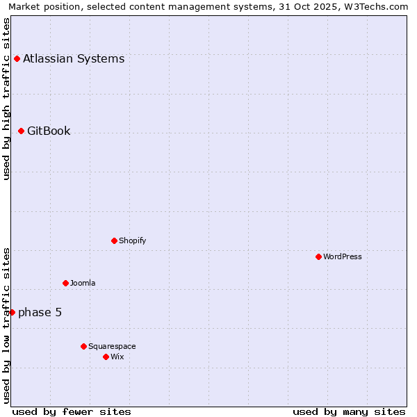 Market position of GitBook vs. Atlassian Systems vs. phase 5
