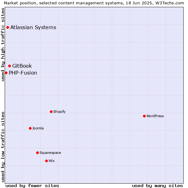 Market position of GitBook vs. Atlassian Systems vs. PHP-Fusion
