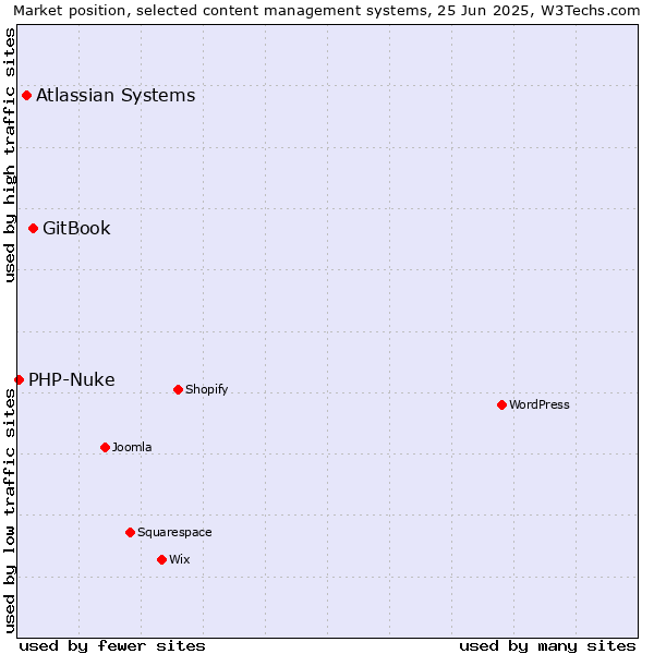 Market position of GitBook vs. Atlassian Systems vs. PHP-Nuke