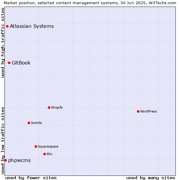 Market position of GitBook vs. Atlassian Systems vs. phpwcms