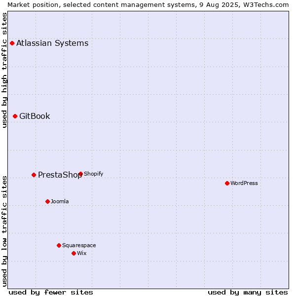 Market position of PrestaShop vs. GitBook vs. Atlassian Systems