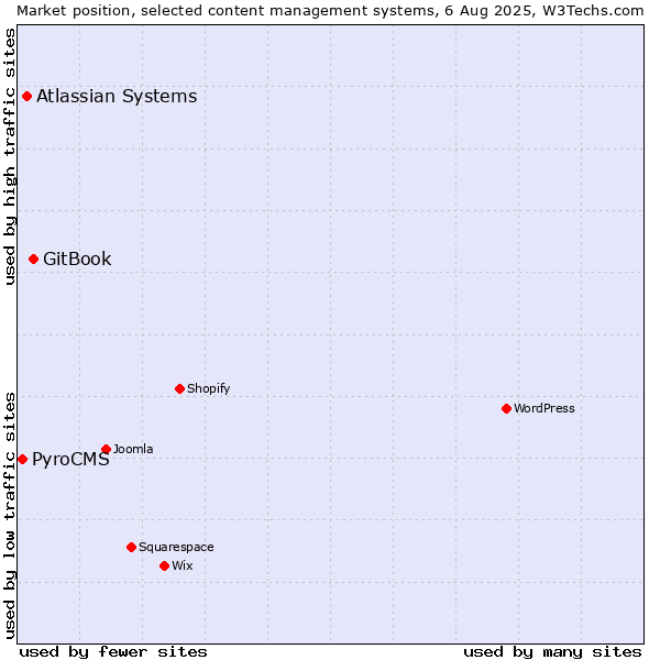 Market position of GitBook vs. Atlassian Systems vs. PyroCMS
