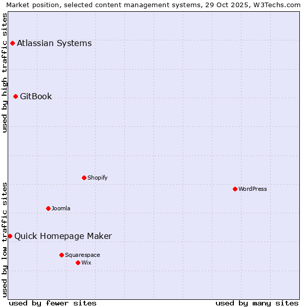 Market position of GitBook vs. Atlassian Systems vs. Quick Homepage Maker