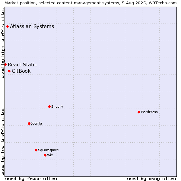 Market position of GitBook vs. Atlassian Systems vs. React Static
