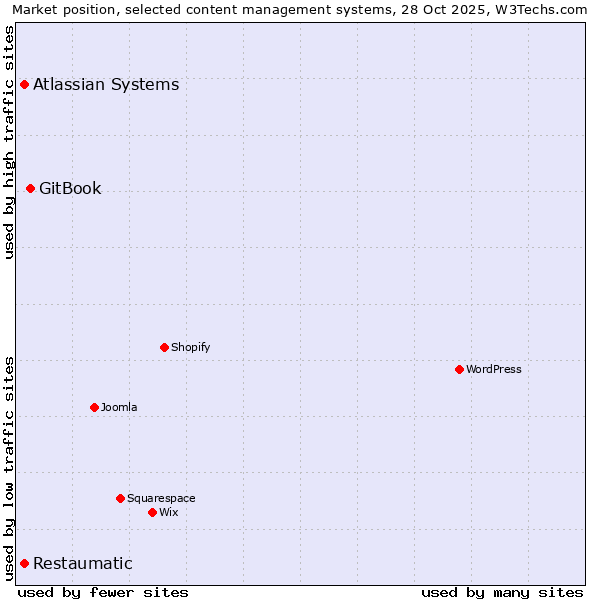 Market position of GitBook vs. Atlassian Systems vs. Restaumatic