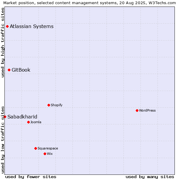 Market position of GitBook vs. Atlassian Systems vs. Sabadkharid