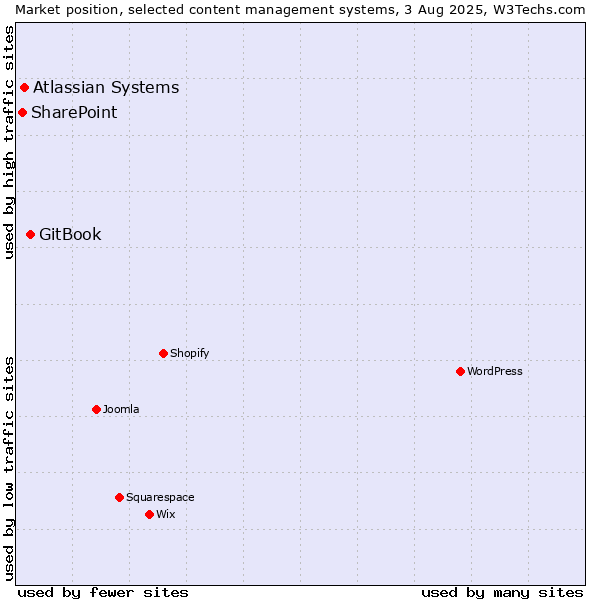 Market position of GitBook vs. Atlassian Systems vs. SharePoint