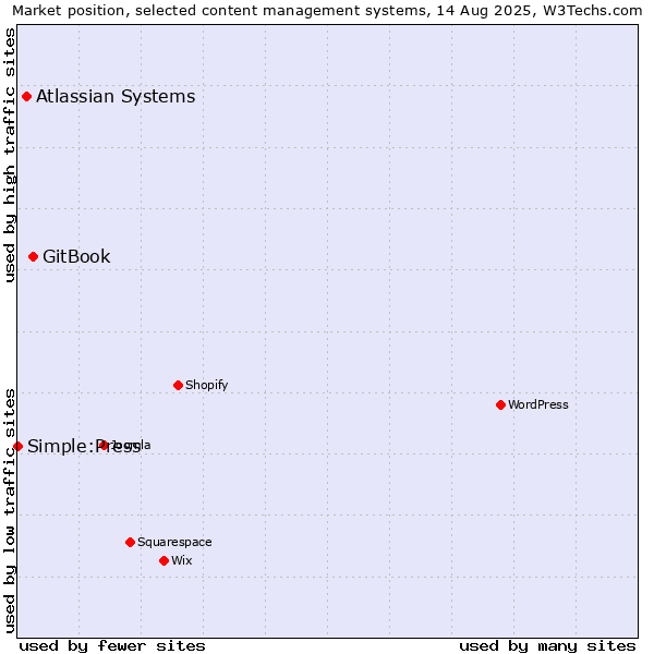 Market position of GitBook vs. Atlassian Systems vs. Simple:Press