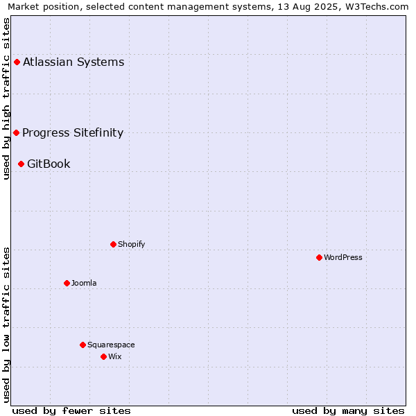Market position of GitBook vs. Atlassian Systems vs. Progress Sitefinity