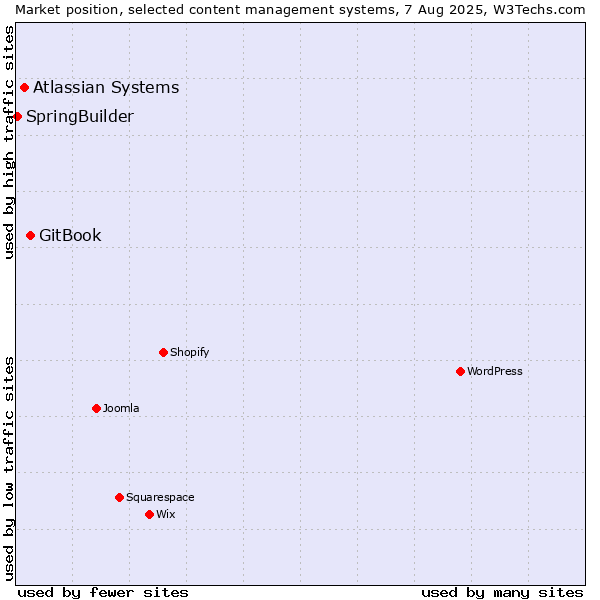 Market position of GitBook vs. Atlassian Systems vs. SpringBuilder