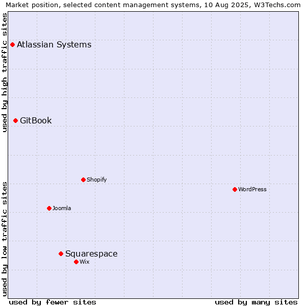 Market position of Squarespace vs. GitBook vs. Atlassian Systems