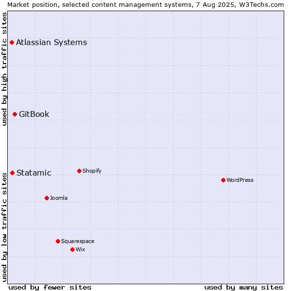 Market position of GitBook vs. Statamic vs. Atlassian Systems
