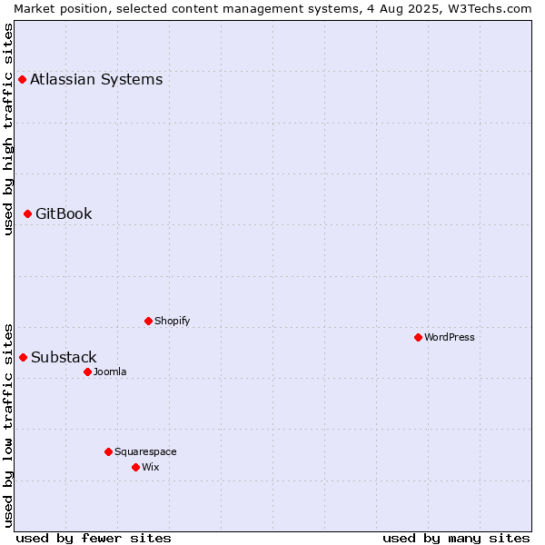 Market position of GitBook vs. Substack vs. Atlassian Systems