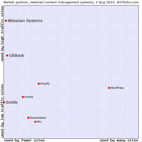 Market position of GitBook vs. Atlassian Systems vs. Svbtle