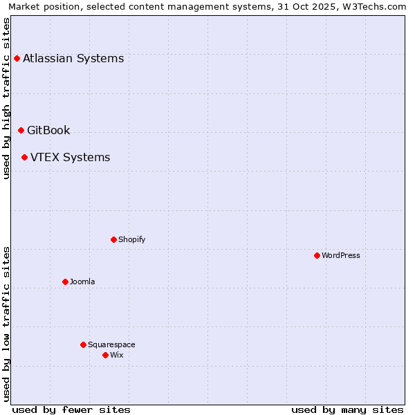 Market position of VTEX Systems vs. GitBook vs. Atlassian Systems