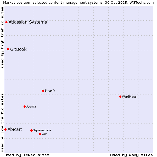 Market position of GitBook vs. Atlassian Systems vs. Abicart