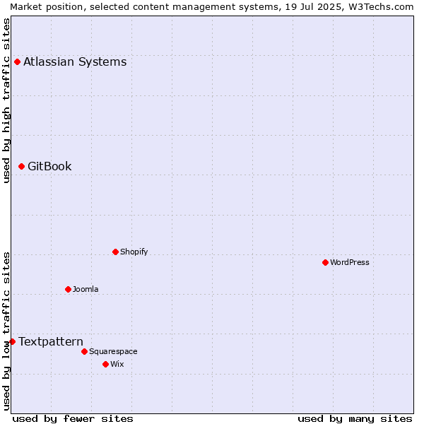 Market position of GitBook vs. Atlassian Systems vs. Textpattern