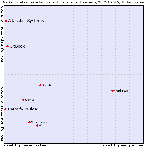 Market position of GitBook vs. Atlassian Systems vs. Themify Builder
