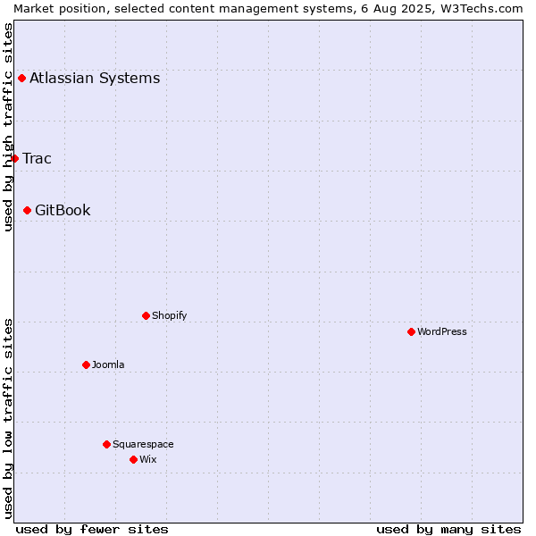 Market position of GitBook vs. Atlassian Systems vs. Trac