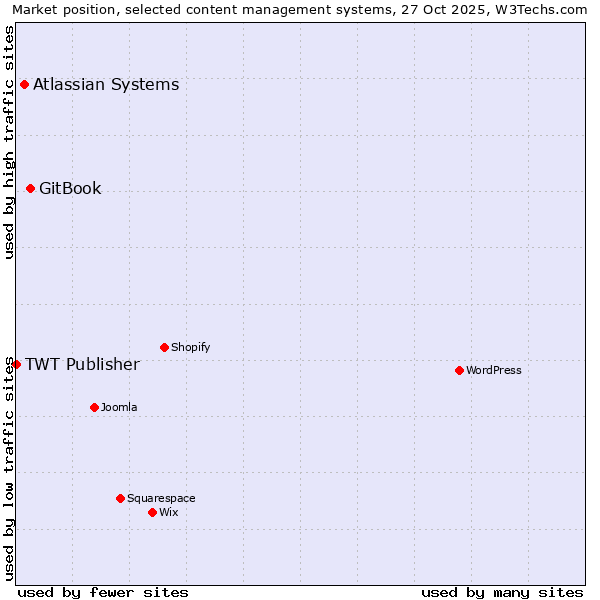 Market position of GitBook vs. Atlassian Systems vs. TWT Publisher