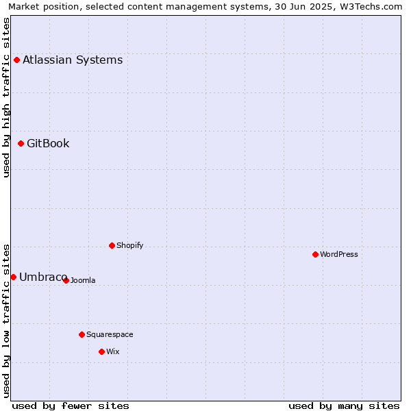 Market position of GitBook vs. Atlassian Systems vs. Umbraco