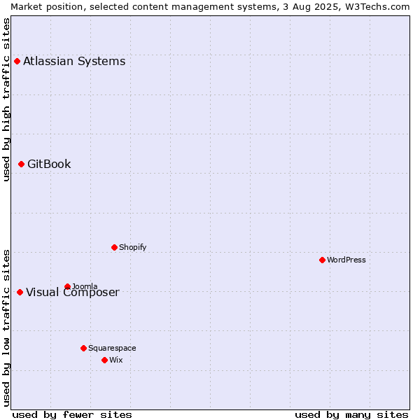 Market position of GitBook vs. Visual Composer vs. Atlassian Systems
