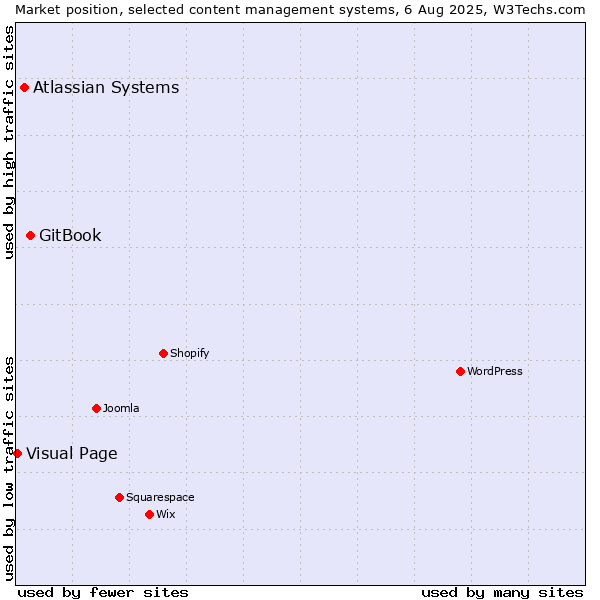 Market position of GitBook vs. Atlassian Systems vs. Visual Page