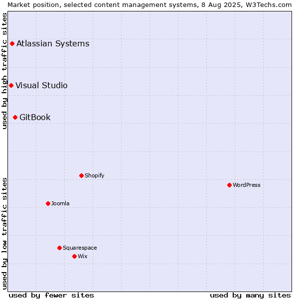 Market position of GitBook vs. Atlassian Systems vs. Visual Studio