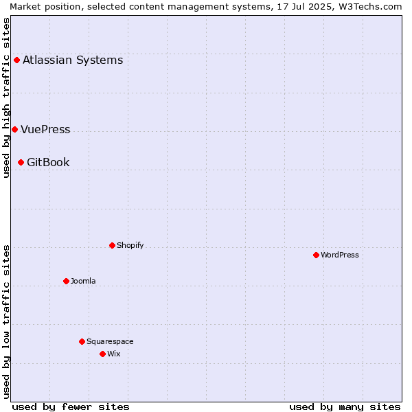 Market position of GitBook vs. Atlassian Systems vs. VuePress