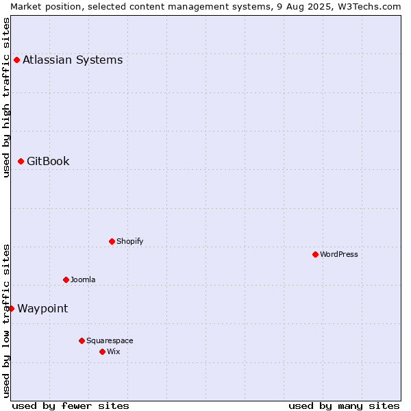 Market position of GitBook vs. Atlassian Systems vs. Waypoint