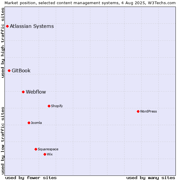 Market position of Webflow vs. GitBook vs. Atlassian Systems