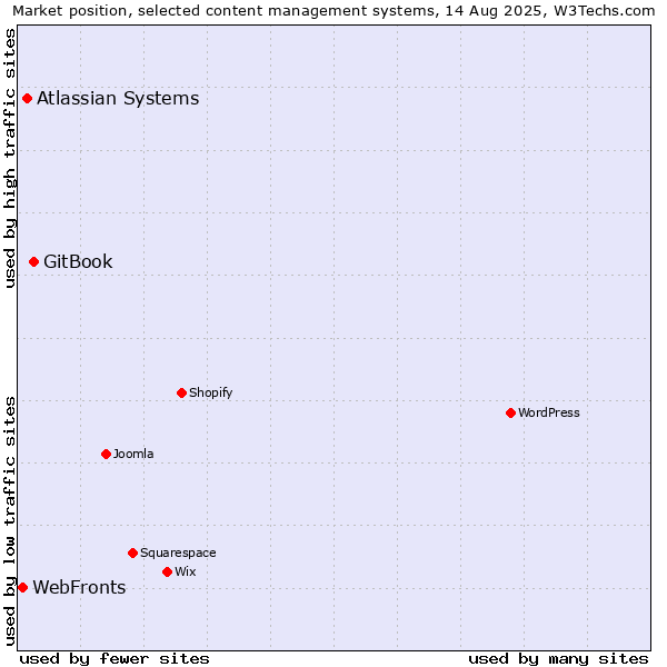 Market position of GitBook vs. Atlassian Systems vs. WebFronts