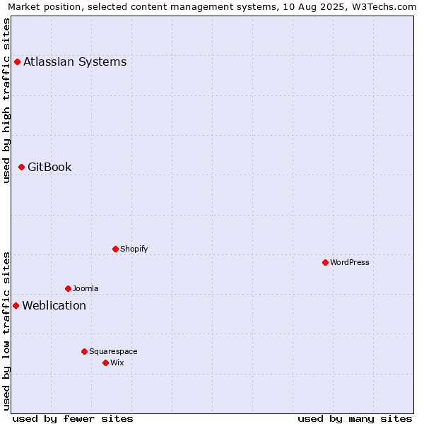 Market position of GitBook vs. Atlassian Systems vs. Weblication