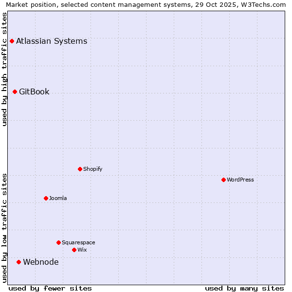 Market position of Webnode vs. GitBook vs. Atlassian Systems
