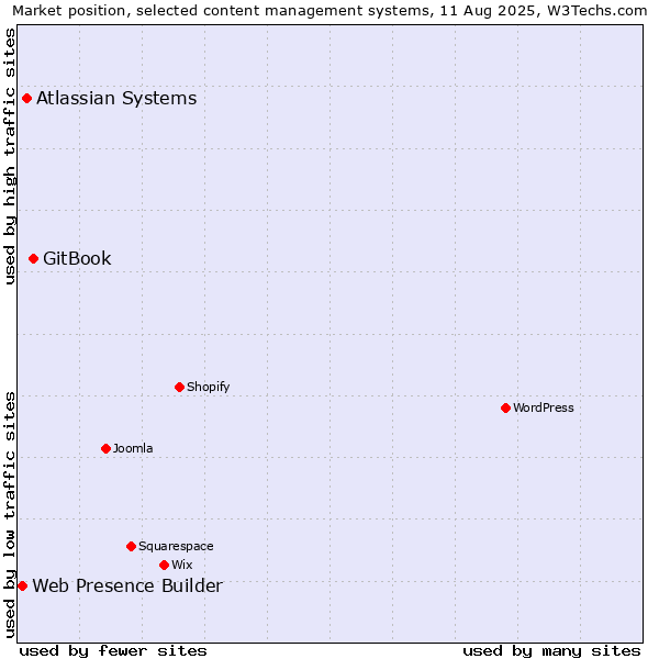 Market position of GitBook vs. Atlassian Systems vs. Web Presence Builder