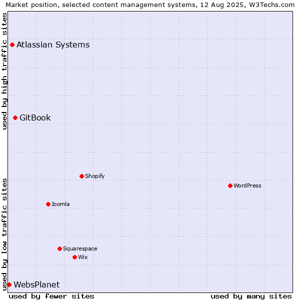 Market position of GitBook vs. Atlassian Systems vs. WebsPlanet