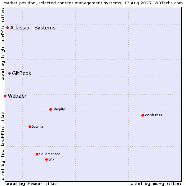 Market position of GitBook vs. Atlassian Systems vs. WebZen