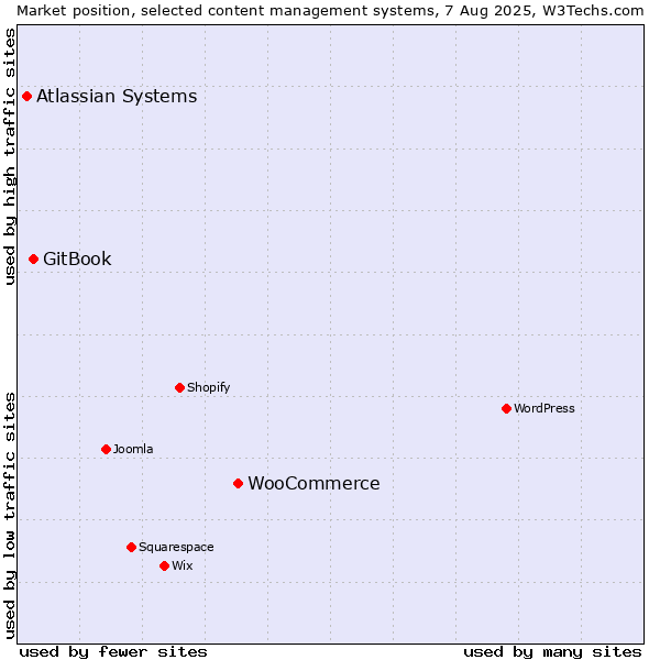 Market position of WooCommerce vs. GitBook vs. Atlassian Systems