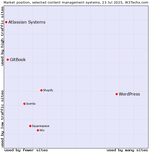 Market position of WordPress vs. GitBook vs. Atlassian Systems