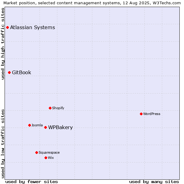 Market position of WPBakery vs. GitBook vs. Atlassian Systems
