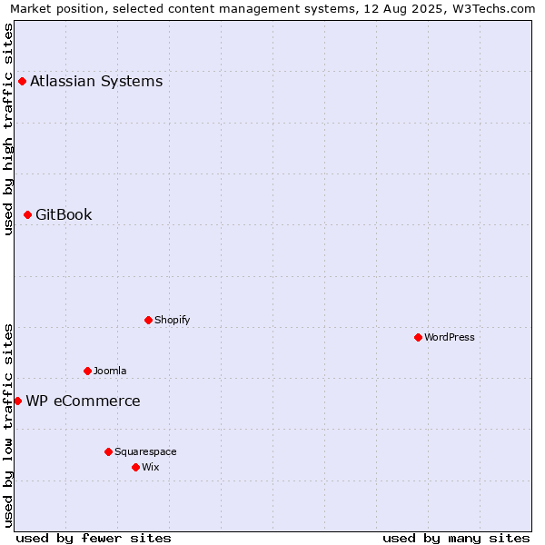 Market position of GitBook vs. Atlassian Systems vs. WP eCommerce