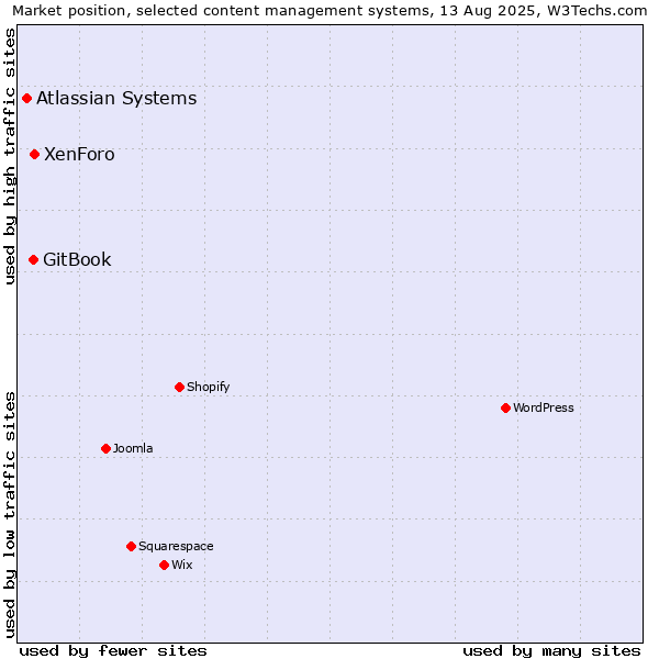 Market position of XenForo vs. GitBook vs. Atlassian Systems